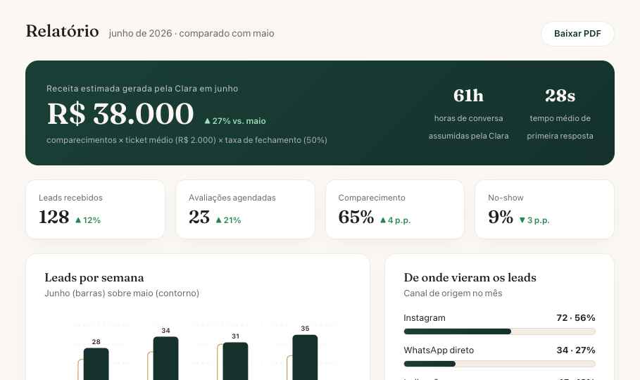 Painel da Clara · resultados e retorno